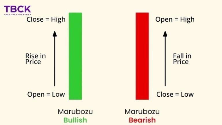Ý nghĩa của nến Marubozu