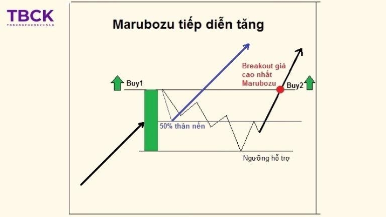 Biến thể ở mẫu hình nến tăng