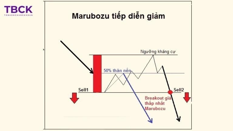 Lưu ý cần biết khi sử dụng nến Marubozu trong giao dịch