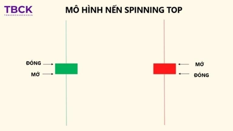 Mô hình nến con quay Spinning Top hình thành như thế nào?