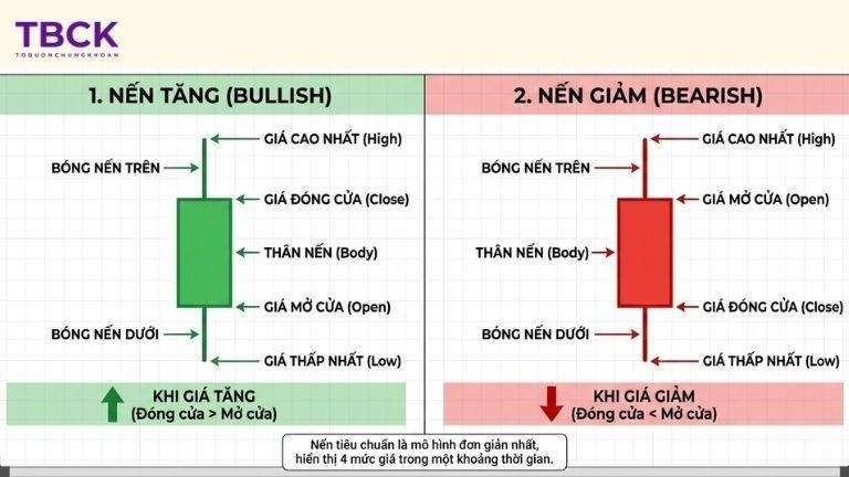 Mô hình nến tiêu chuẩn là gì?