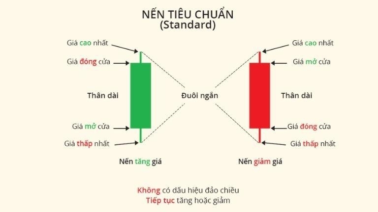 Ý nghĩa của mô hình nến tiêu chuẩn