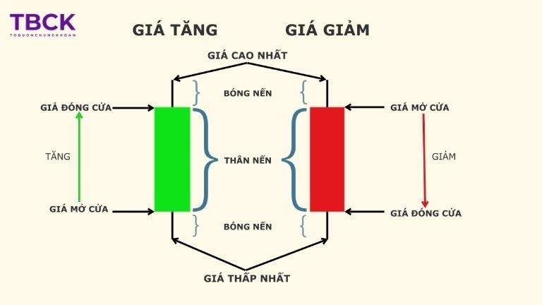 Ứng dụng nến tiêu chuẩn trong giao dịch