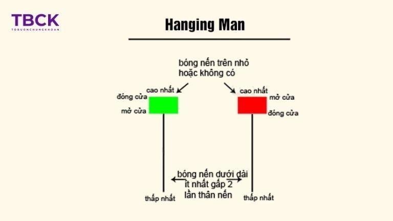 Ý nghĩa mô hình nến Hanging Man