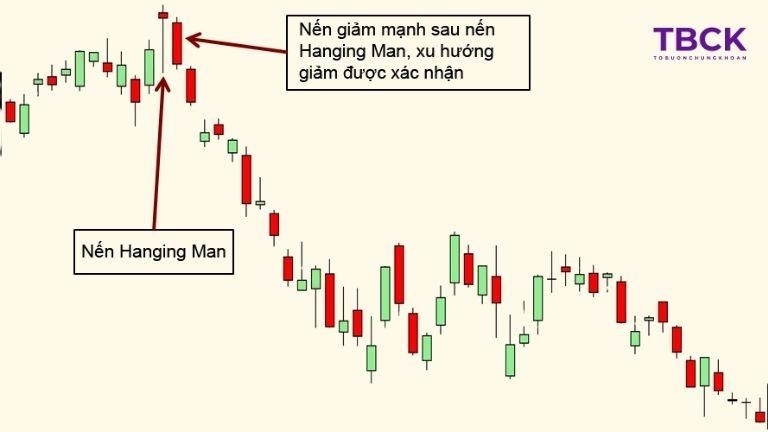 Xác định xu hướng giá trước khi xuất hiện nến Hanging Man