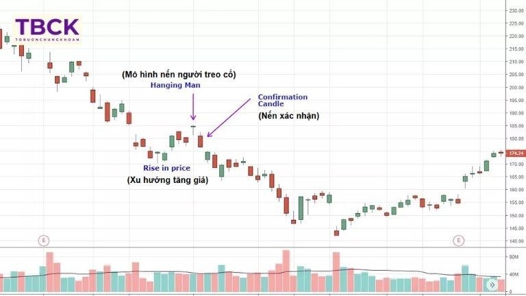 Xác định điểm vào lệnh bán hoặc chốt lời