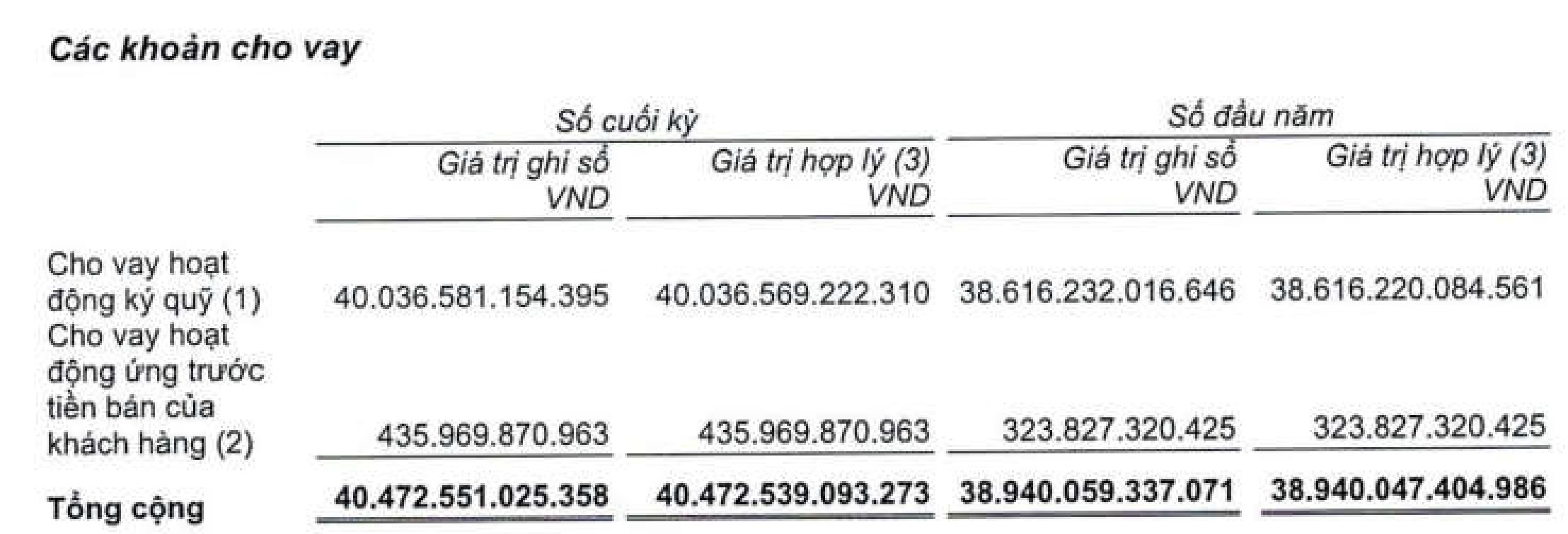 Dư nợ margin hơn 40.000 tỷ của SSI