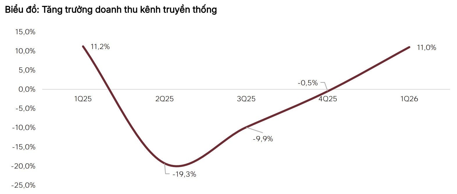 Doanh thu kênh truyền thống quay lại đà tăng trong Q1/2026