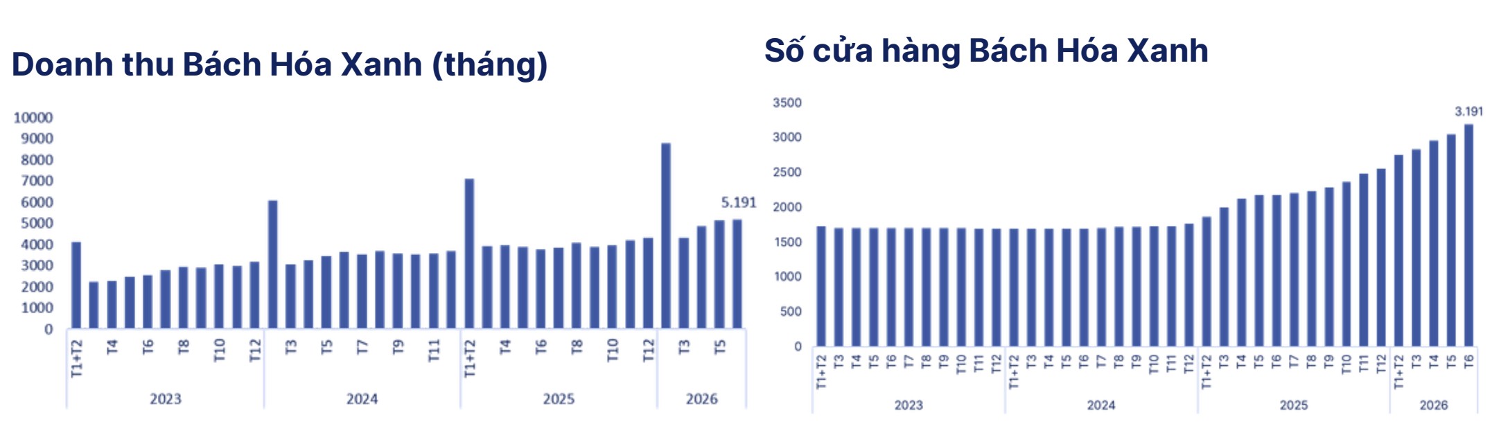 Doanh thu từ Bách Hóa Xanh và Số lượng Cửa hàng