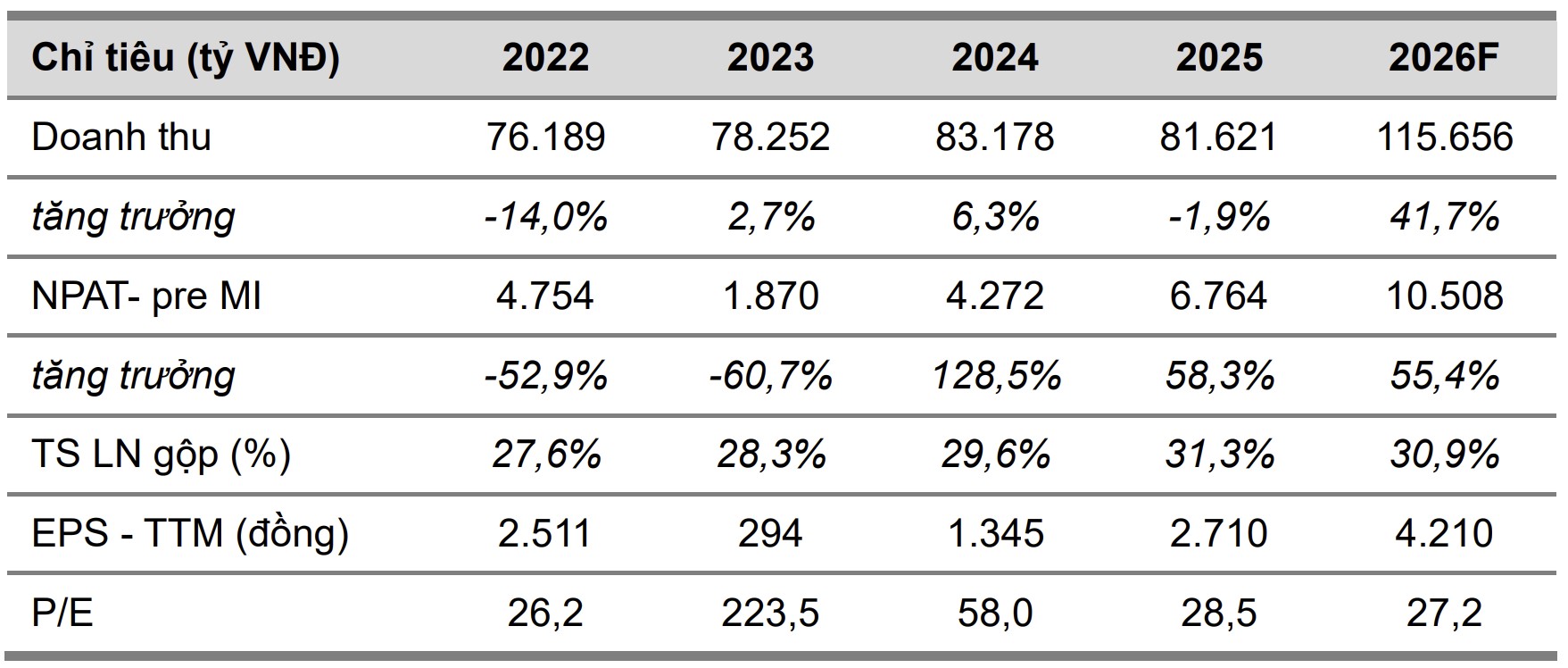 Dự phóng 2026 cho MSN