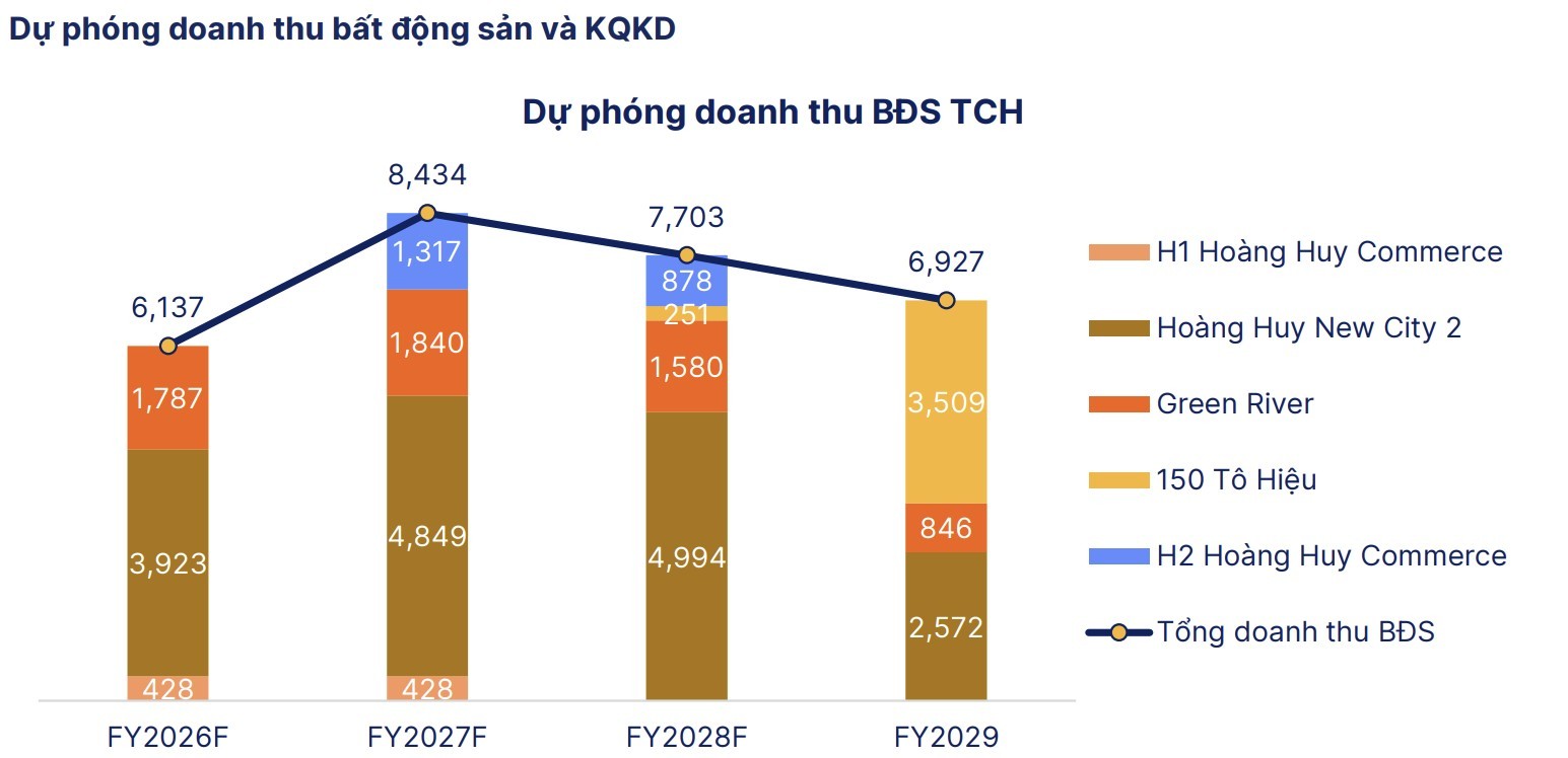 Dự phóng doanh thu Bất động sản của TCH trong các kỳ tới