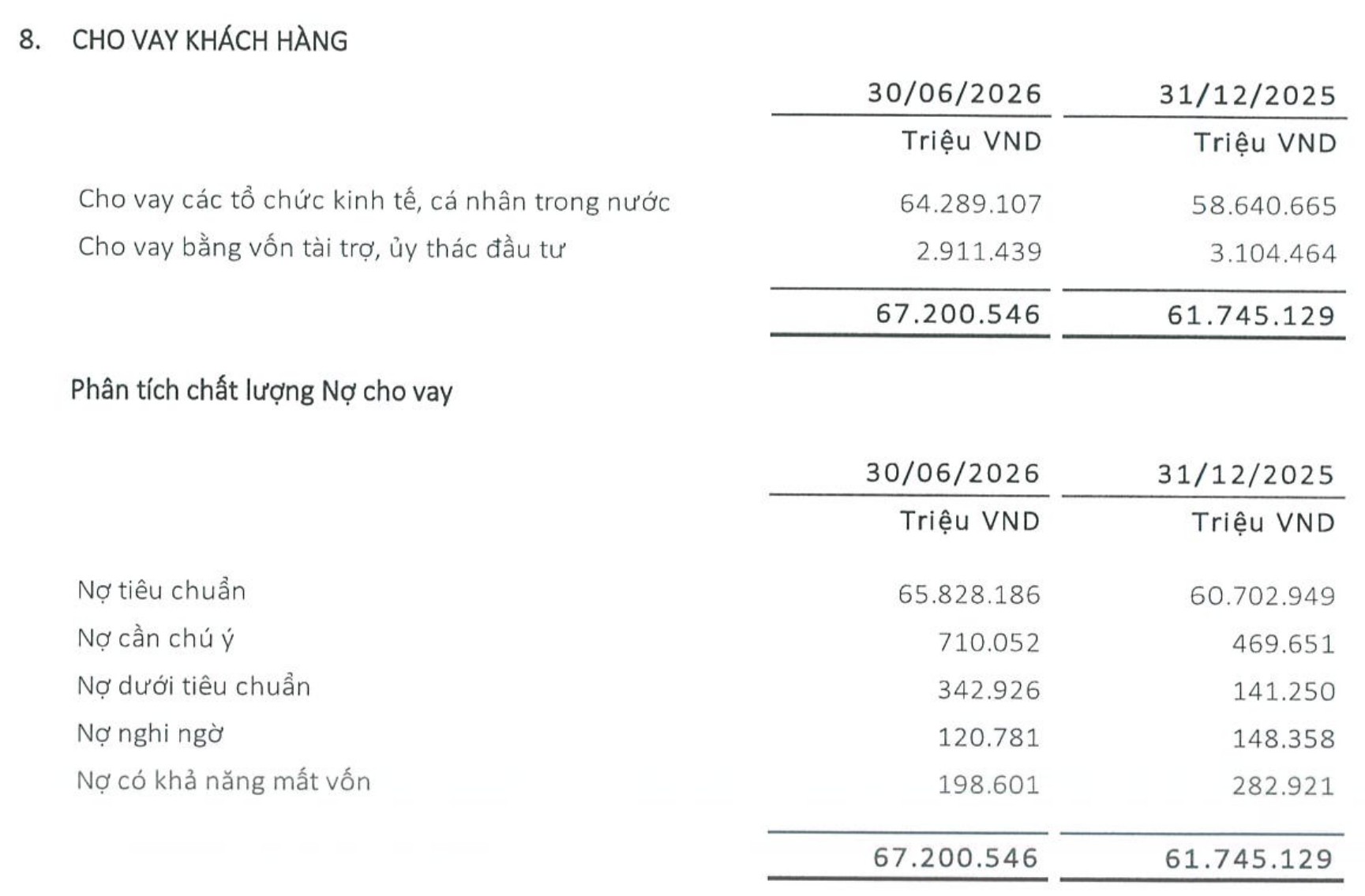 EVF Nợ xấu ~0,99%, nợ nhóm 2 +51%