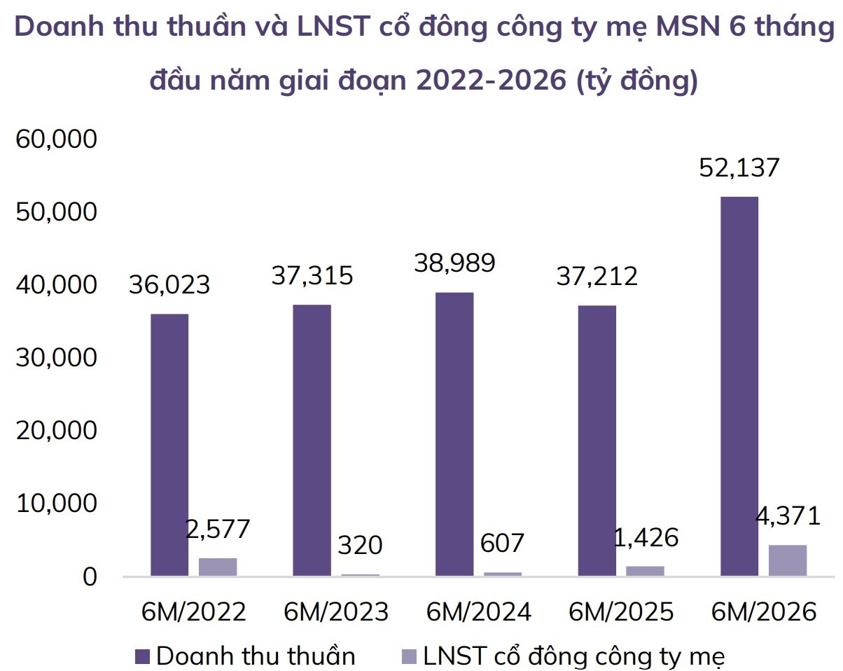Kết quả kinh doanh MSN 6 tháng đầu năm