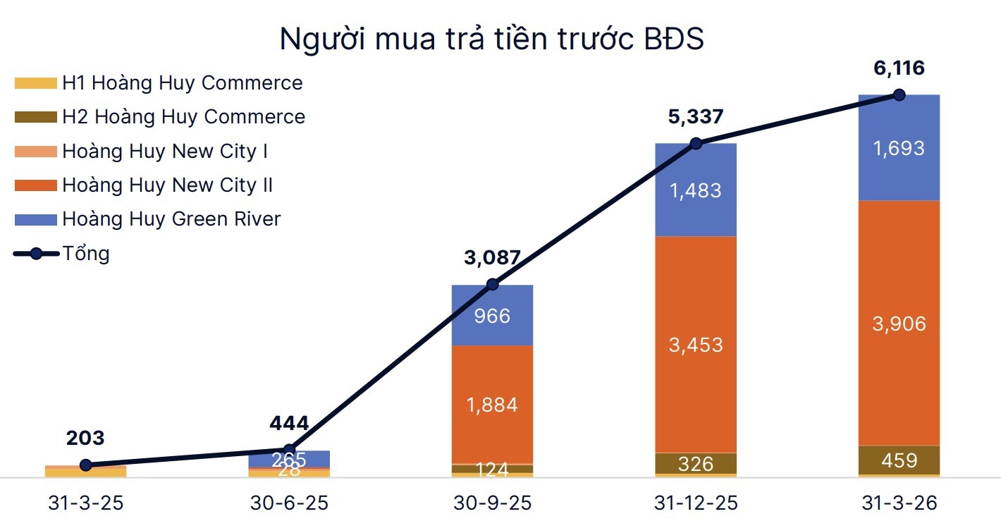 Tỷ trọng đóng góp của các dự án trong khoản người mua trả trước